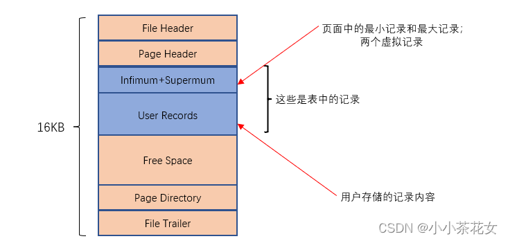 MySQL的InnoDB存储引擎的数据页结构详解-九八云安全